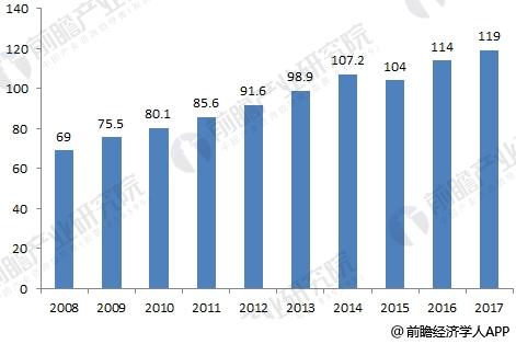 2008-2017年中国大输液消费量及预测