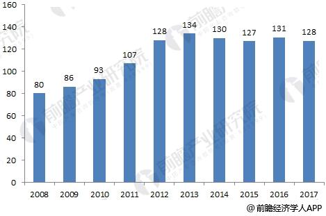 2008-2017年中国大输液产量及预测