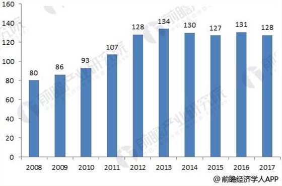 2008-2017年中国大输液产量及预测