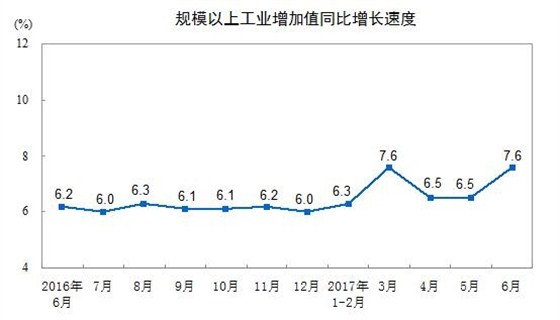 一年以来中国规模以上工业增加值同比增长速度