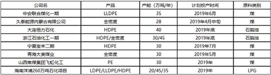 2019年聚乙烯新装置投产计划