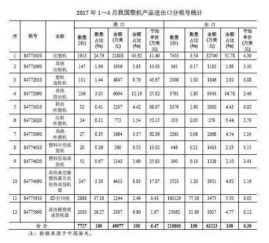 2017年1~4月中国塑机产品进出口分税号统计情况