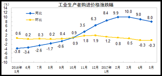 工业生产者购进价格涨跌幅