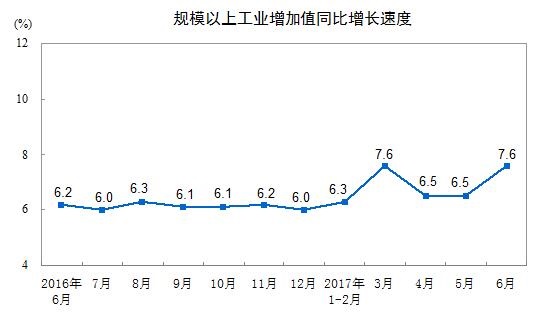 一年以来中国规模以上工业增加值同比增长速度