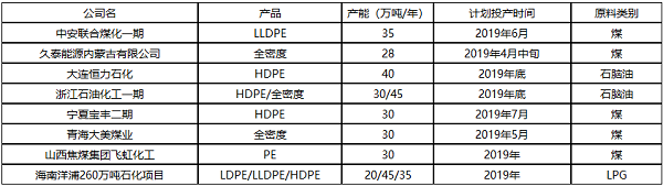 2019年聚乙烯新装置投产计划