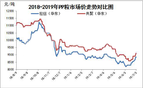 pp市场走势