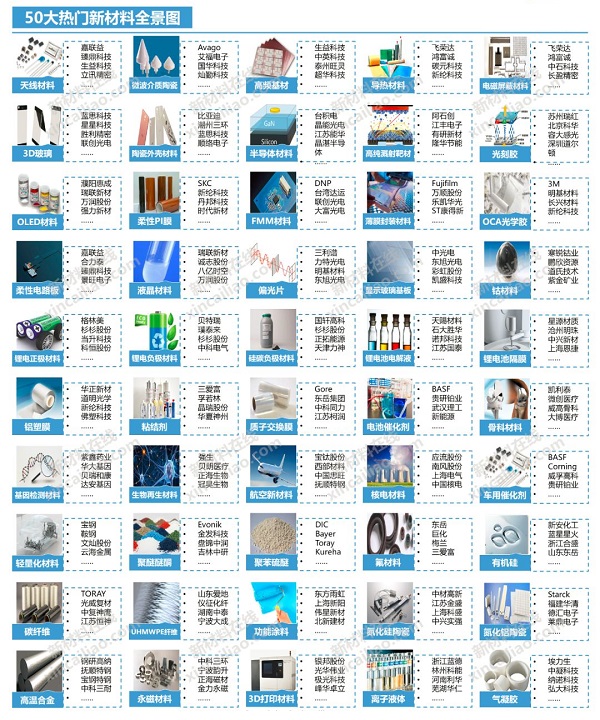 50大热门新材料全景图